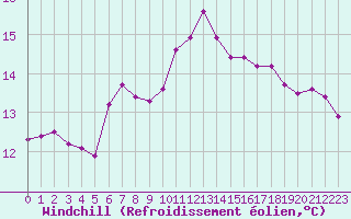 Courbe du refroidissement olien pour Saint-Saturnin-Ls-Avignon (84)