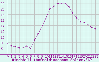 Courbe du refroidissement olien pour Voorschoten