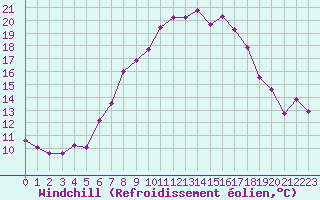 Courbe du refroidissement olien pour Belm