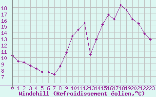 Courbe du refroidissement olien pour Trgueux (22)