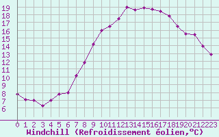 Courbe du refroidissement olien pour Neuchatel (Sw)