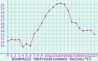 Courbe du refroidissement olien pour Manschnow