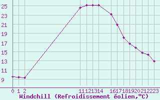 Courbe du refroidissement olien pour Matera