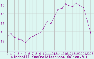 Courbe du refroidissement olien pour Quimper (29)