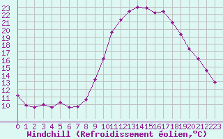 Courbe du refroidissement olien pour Isle-sur-la-Sorgue (84)