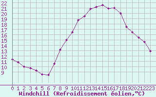 Courbe du refroidissement olien pour Cham