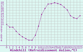 Courbe du refroidissement olien pour Rochefort Saint-Agnant (17)