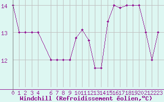 Courbe du refroidissement olien pour Resia Pass