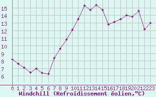 Courbe du refroidissement olien pour Fribourg / Posieux