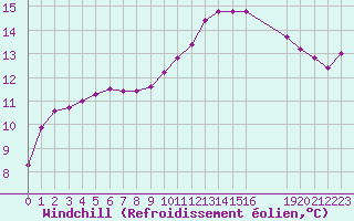 Courbe du refroidissement olien pour Valence d