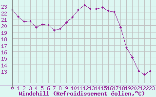 Courbe du refroidissement olien pour Saint-Quentin (02)