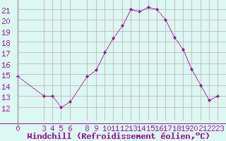 Courbe du refroidissement olien pour Laghouat