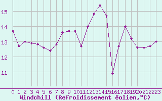 Courbe du refroidissement olien pour Keswick