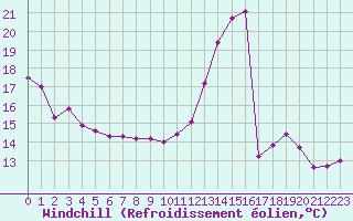 Courbe du refroidissement olien pour Brive-Souillac (19)