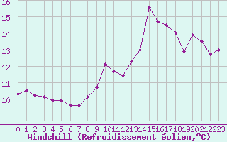Courbe du refroidissement olien pour Cap Bar (66)
