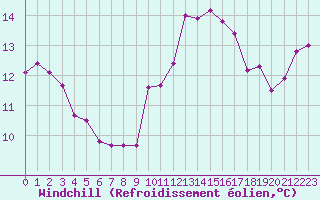 Courbe du refroidissement olien pour Vannes-Sn (56)
