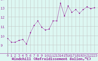 Courbe du refroidissement olien pour le bateau MERFR01