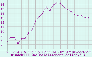 Courbe du refroidissement olien pour De Bilt (PB)