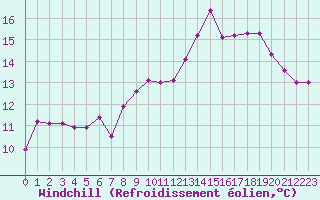 Courbe du refroidissement olien pour Nostang (56)