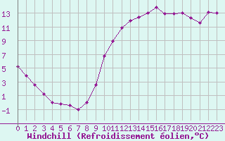 Courbe du refroidissement olien pour Rmering-ls-Puttelange (57)