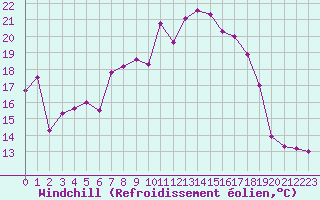 Courbe du refroidissement olien pour Leinefelde