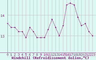 Courbe du refroidissement olien pour Ploeren (56)