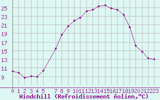 Courbe du refroidissement olien pour De Bilt (PB)