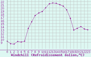 Courbe du refroidissement olien pour Huedin