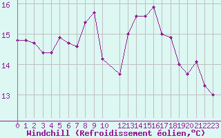 Courbe du refroidissement olien pour Scilly - Saint Mary