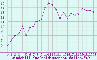 Courbe du refroidissement olien pour Bandirma
