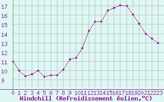 Courbe du refroidissement olien pour Carcassonne (11)