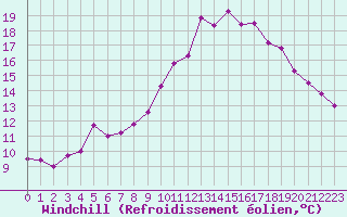 Courbe du refroidissement olien pour Gibraltar (UK)