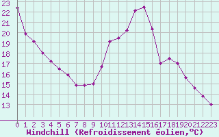 Courbe du refroidissement olien pour Saint-Brieuc (22)