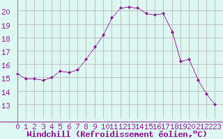 Courbe du refroidissement olien pour Herstmonceux (UK)