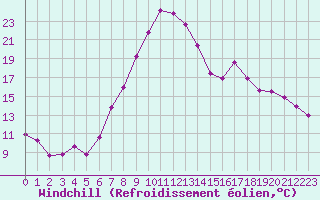 Courbe du refroidissement olien pour Roc St. Pere (And)