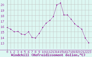 Courbe du refroidissement olien pour Lagarrigue (81)