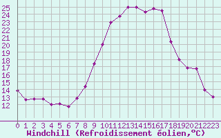 Courbe du refroidissement olien pour Ajaccio - Campo dell