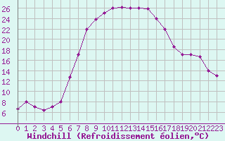 Courbe du refroidissement olien pour Larissa Airport