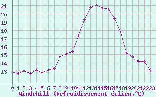Courbe du refroidissement olien pour Manresa