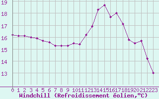 Courbe du refroidissement olien pour Rennes (35)