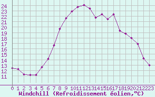 Courbe du refroidissement olien pour Boltigen