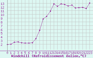 Courbe du refroidissement olien pour Brocken