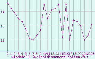 Courbe du refroidissement olien pour Recoubeau (26)