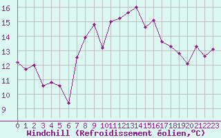 Courbe du refroidissement olien pour La Fretaz (Sw)