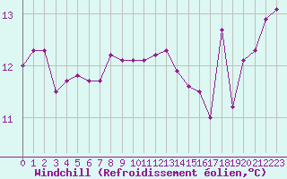 Courbe du refroidissement olien pour la bouée 63115