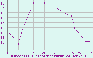 Courbe du refroidissement olien pour Lattakia