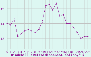 Courbe du refroidissement olien pour Westdorpe Aws