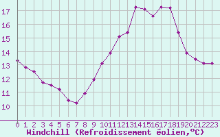 Courbe du refroidissement olien pour Cap Cpet (83)