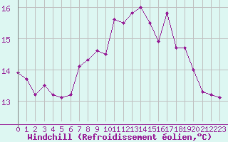 Courbe du refroidissement olien pour Koksijde (Be)