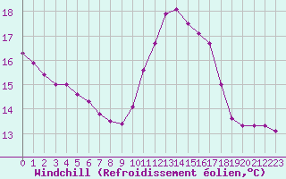 Courbe du refroidissement olien pour Gornac (33)